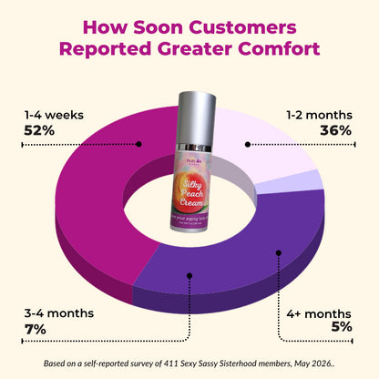 Silky Peach Cream Bio-identical Estriol Cream to revive your lady bits